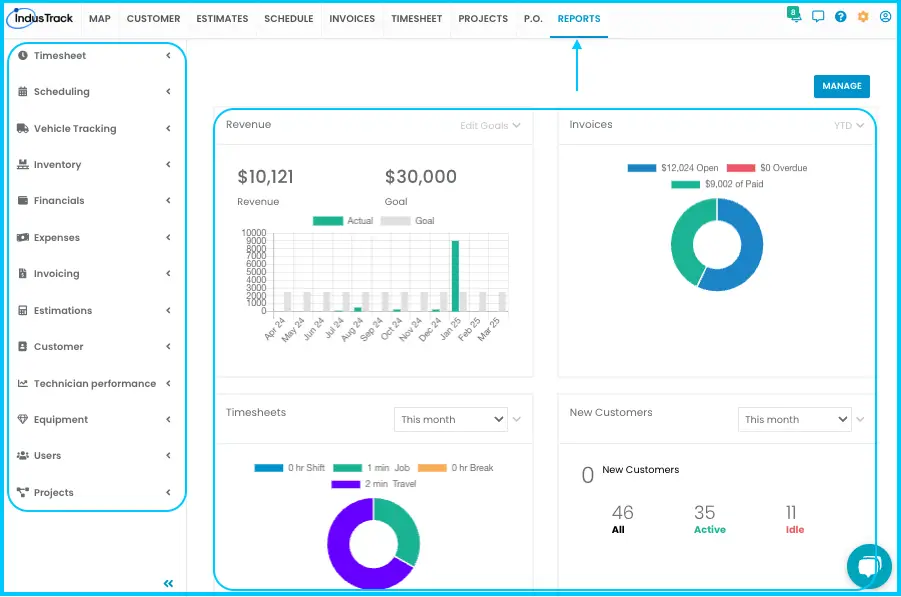 The Reports dashboard with report categories in the left panel